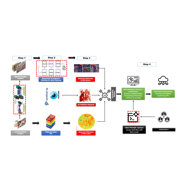 Emission Sources Detection